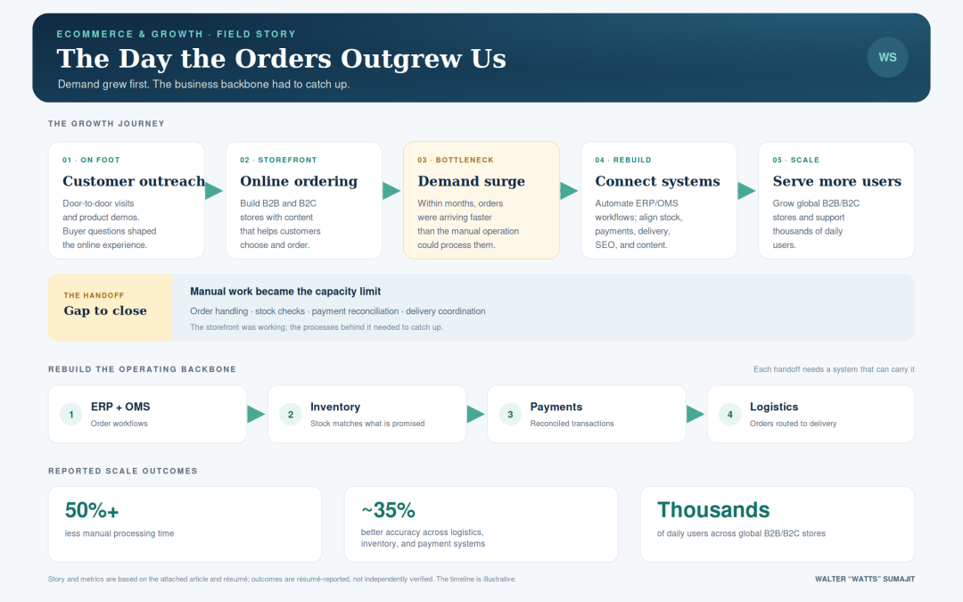 The Day the Orders Outgrew Us